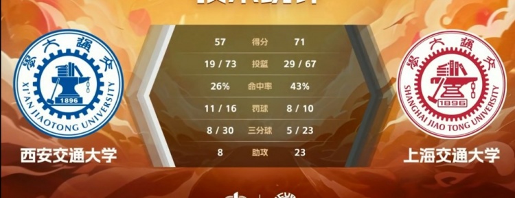 马天雨狂砍23分13篮板率上海交大力克西安交大 郭晓妮21+7难救主