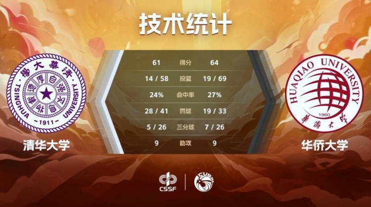 热血双加时！张高铭19+10率华侨大学惊天逆转清华登顶CUBAL四强